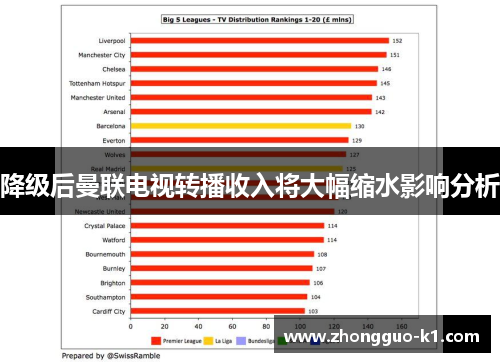 降级后曼联电视转播收入将大幅缩水影响分析 降级后曼联电视转播收入将大幅缩水影响分析